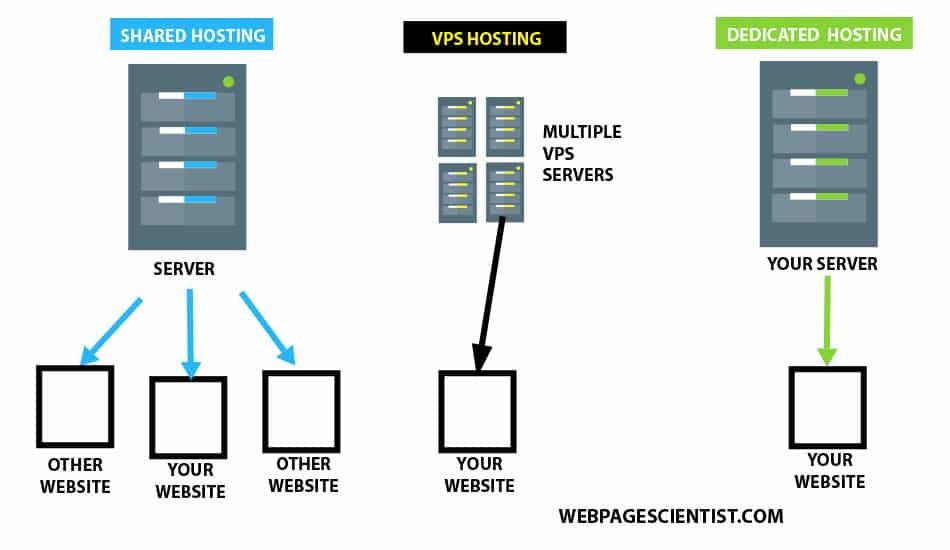 Shared Hosting vs VPS vs Dedicated Servers